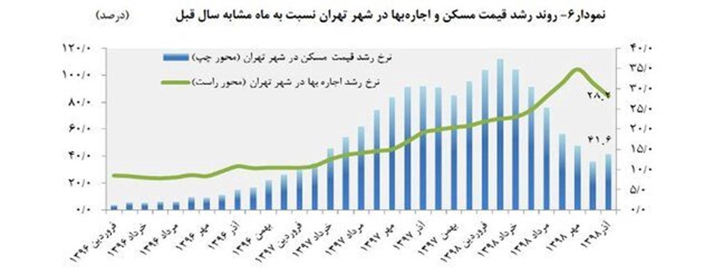 افزایش 28 درصدی اجاره بهای مسکن در تهران نسبت به مدت مشابه پارسال
