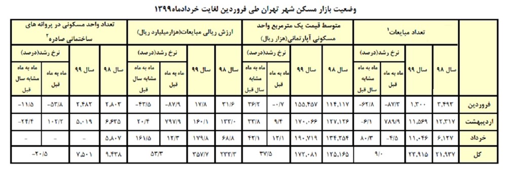 متوسط قیمت مسکن در تهران به ۱۹میلیون تومان رسید