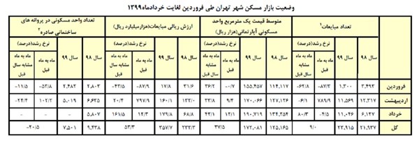 متوسط قیمت مسکن در تهران به ۱۹میلیون تومان رسید